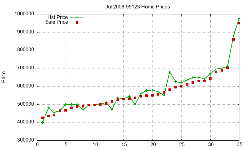 95123 Homes Just Sold 2008-07 95123 Homes Just Sold 2008-07
