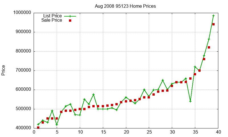 95123 Homes Just Sold 2008-08 95123 Homes Just Sold 2008-08