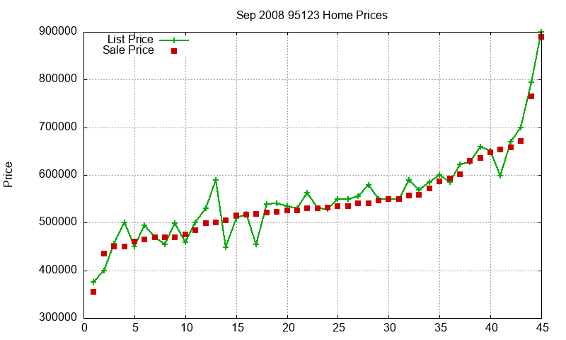 95123 Homes Just Sold 2008-09 95123 Homes Just Sold 2008-09