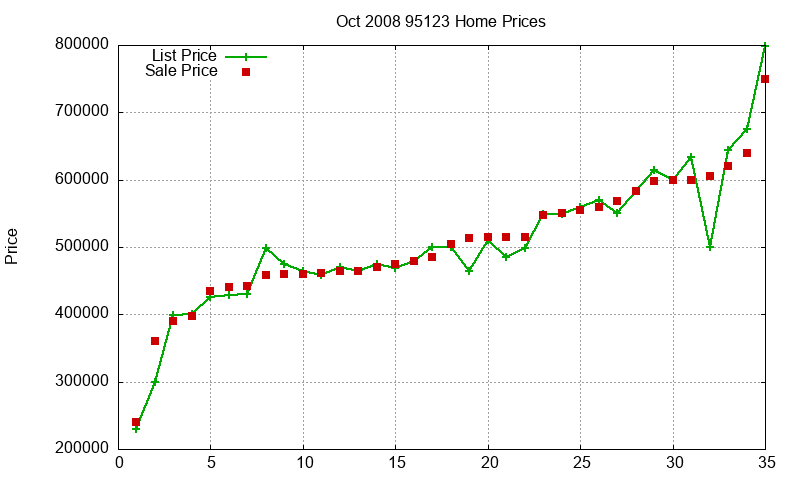 95123 Homes Just Sold 2008-10