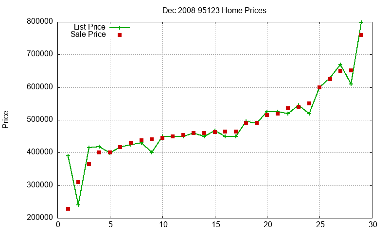 95123 Homes Just Sold 2008-12