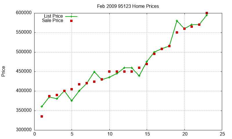 95123 Homes Just Sold 2009-02