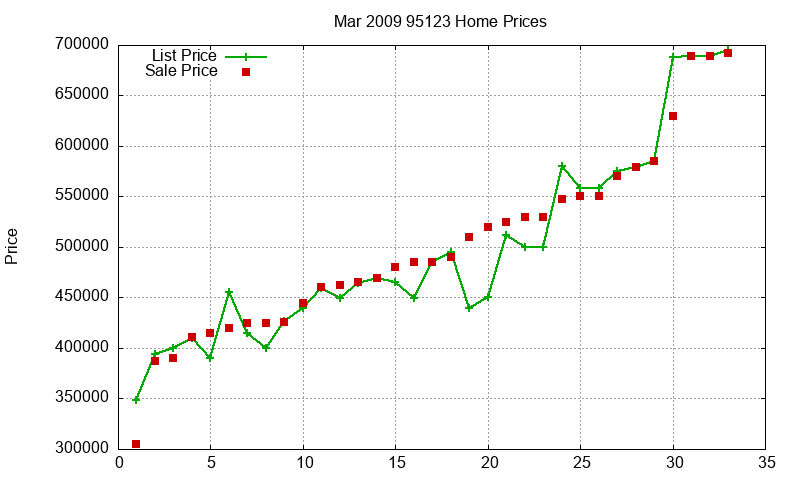95123 Homes Just Sold 2009-03