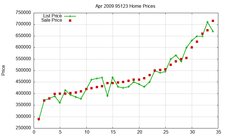 95123 Homes Just Sold 2009-04 95123 Homes Just Sold 2009-04