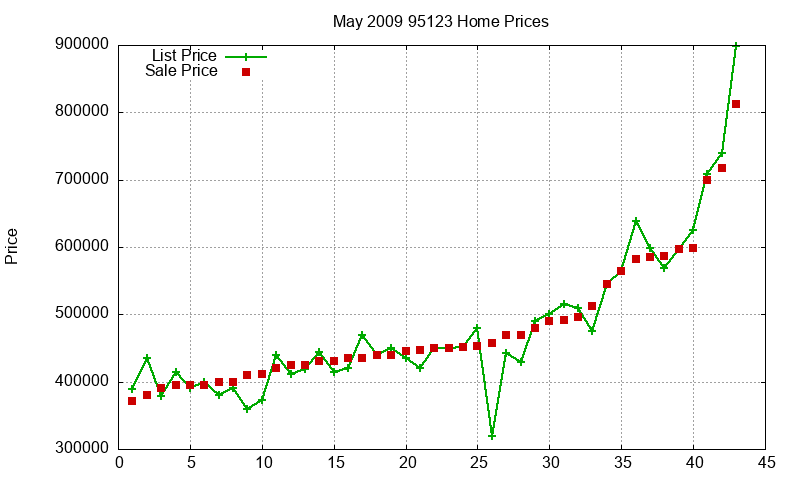 95123 Homes Just Sold 2009-05 95123 Homes Just Sold 2009-05