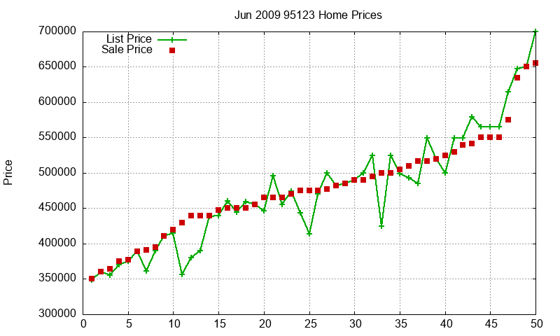 95123 Homes Just Sold 2009-06