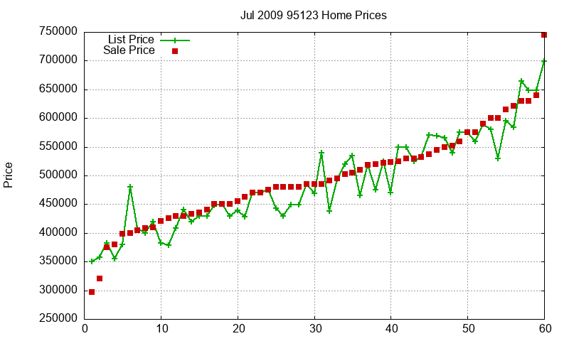 95123 Homes Just Sold 2009-07