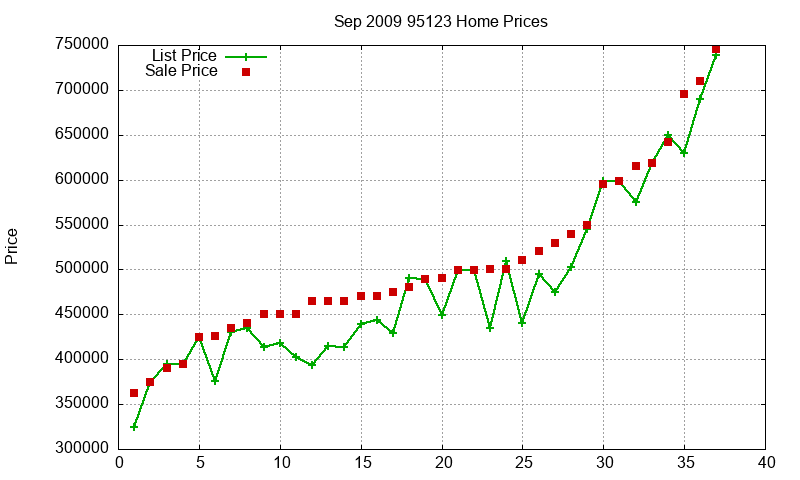 95123 Homes Just Sold 2009-09