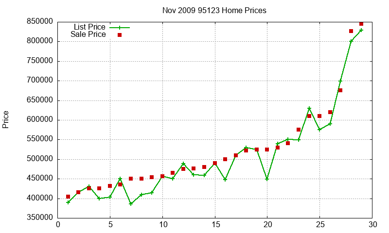 95123 Homes Just Sold 2009-11 95123 Homes Just Sold 2009-11