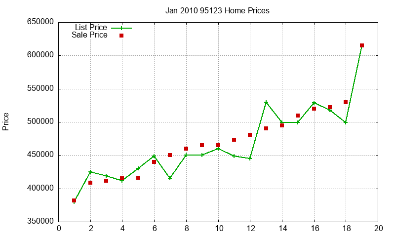 95123 Homes Just Sold 2010-01
