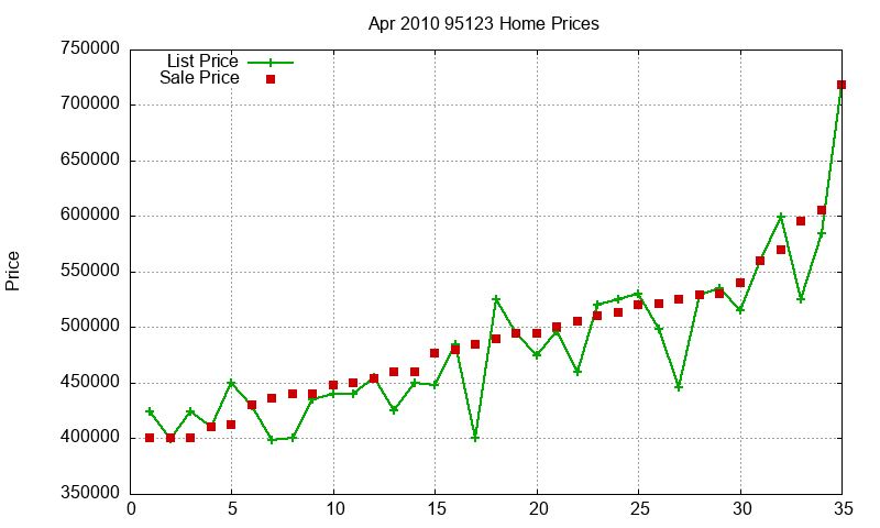 95123 Homes Just Sold 2010-04