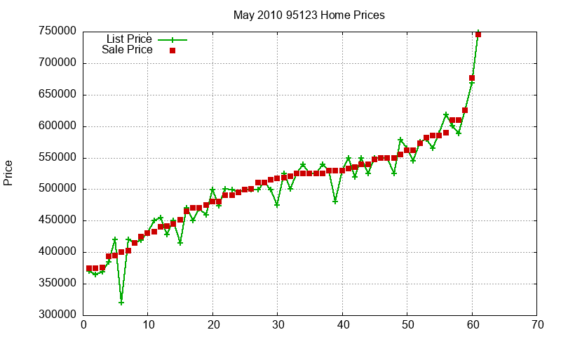 95123 Homes Just Sold 2010-05
