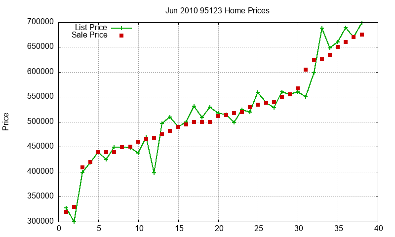 95123 Homes Just Sold 2010-06
