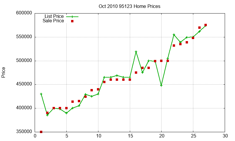 95123 Homes Just Sold 2010-10