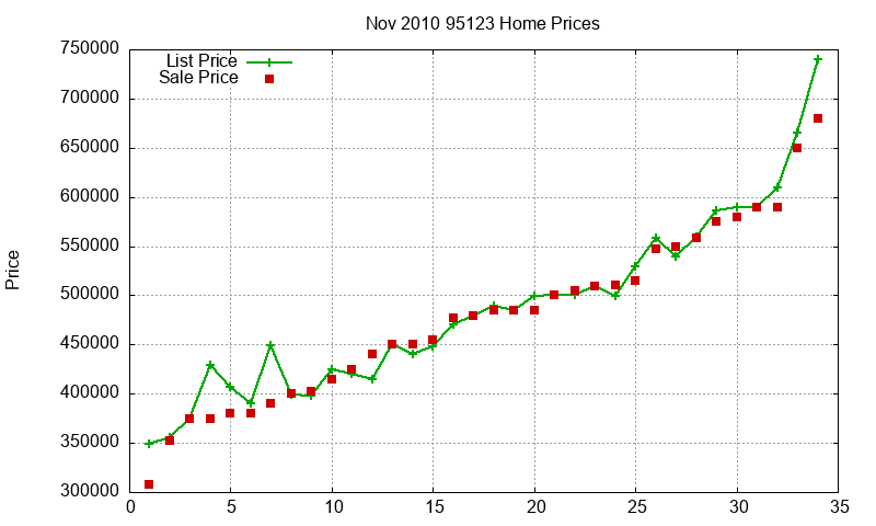 95123 Homes Just Sold 2010-11