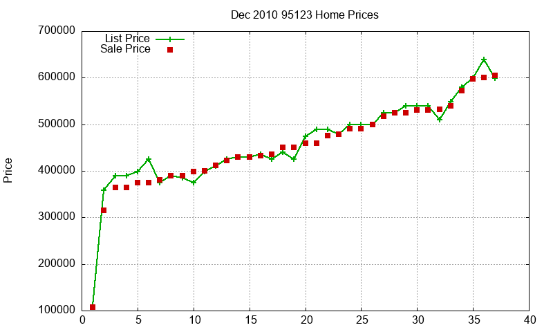 95123 Homes Just Sold 2010-12
