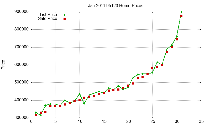 95123 Homes Just Sold 2011-01