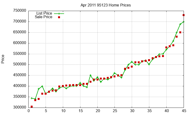 95123 Homes Just Sold 2011-04
