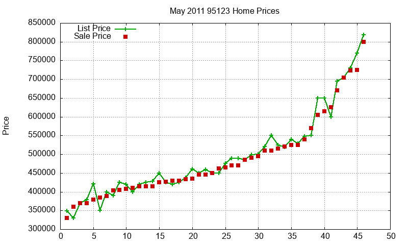 95123 Homes Just Sold 2011-05 95123 Homes Just Sold 2011-05