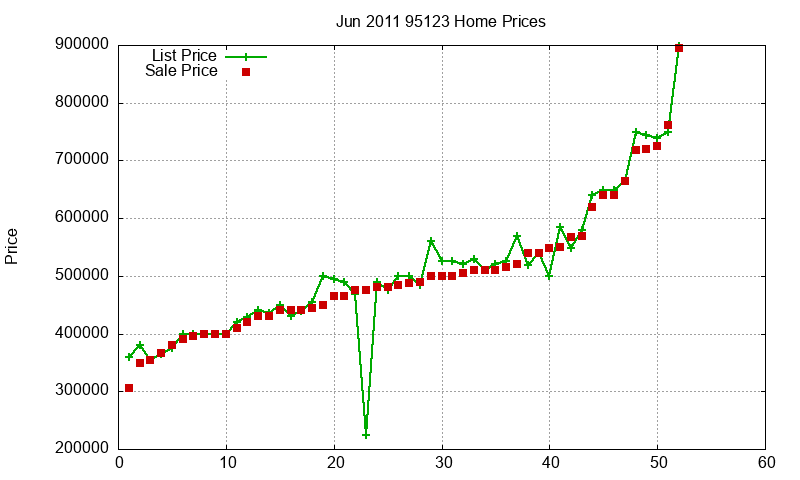95123 Homes Just Sold 2011-06
