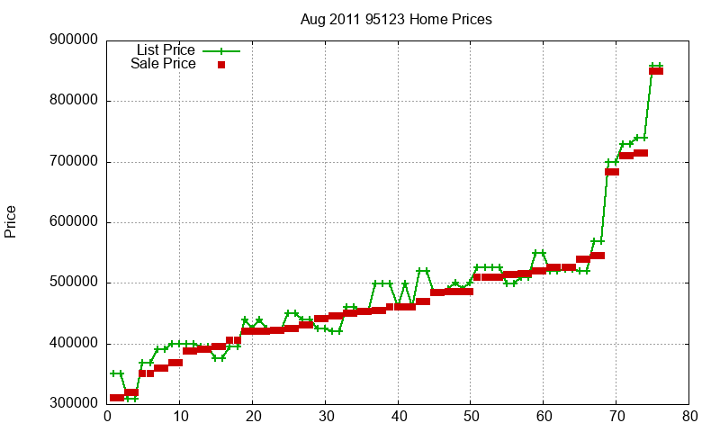 95123 Homes Just Sold 2011-08