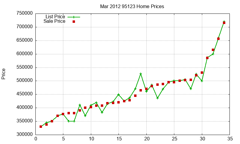95123 Homes Just Sold 2012-03