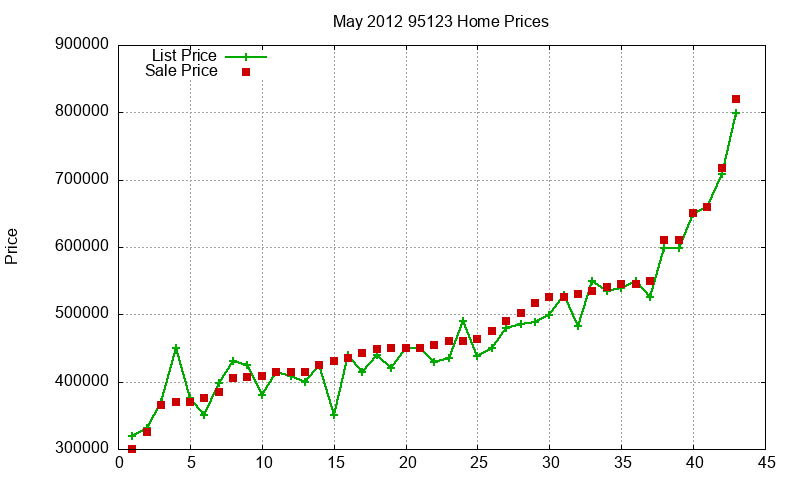 95123 Homes Just Sold 2012-05