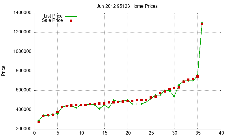 95123 Homes Just Sold 2012-06 95123 Homes Just Sold 2012-06