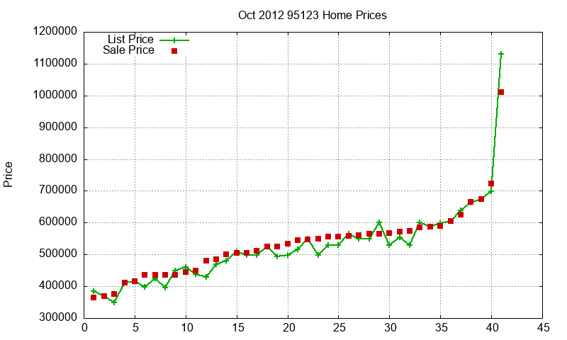 95123 Homes Just Sold 2012-10
