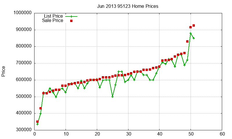 95123 Homes Just Sold 2013-06