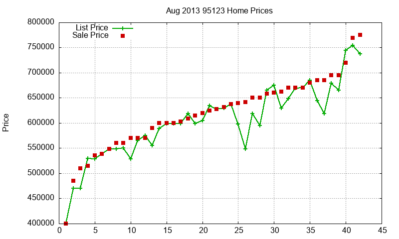 95123 Homes Just Sold 2013-08