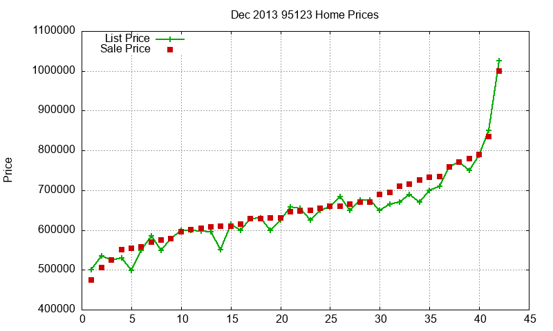 95123 Homes Just Sold 2013-12
