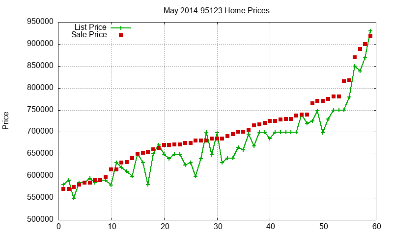 95123 Homes Just Sold 2014-05