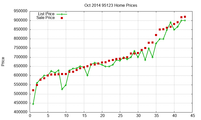 95123 Homes Just Sold 2014-10