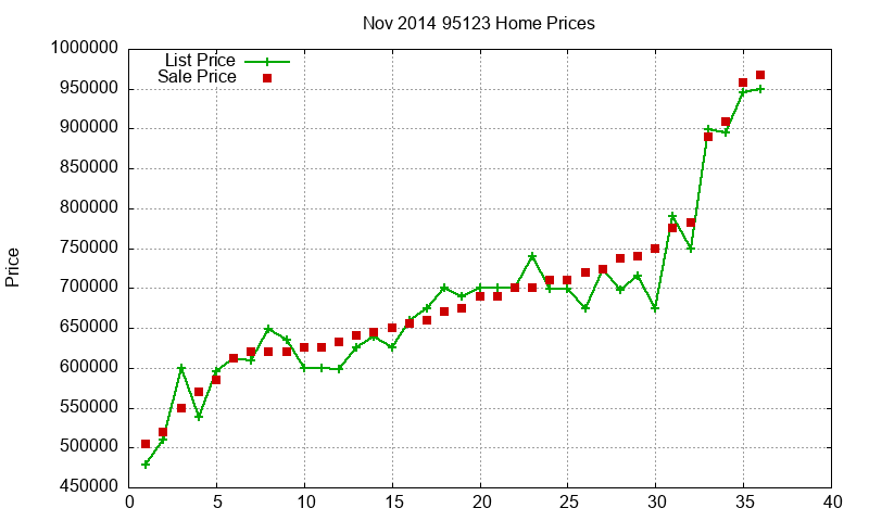 95123 Homes Just Sold 2014-11