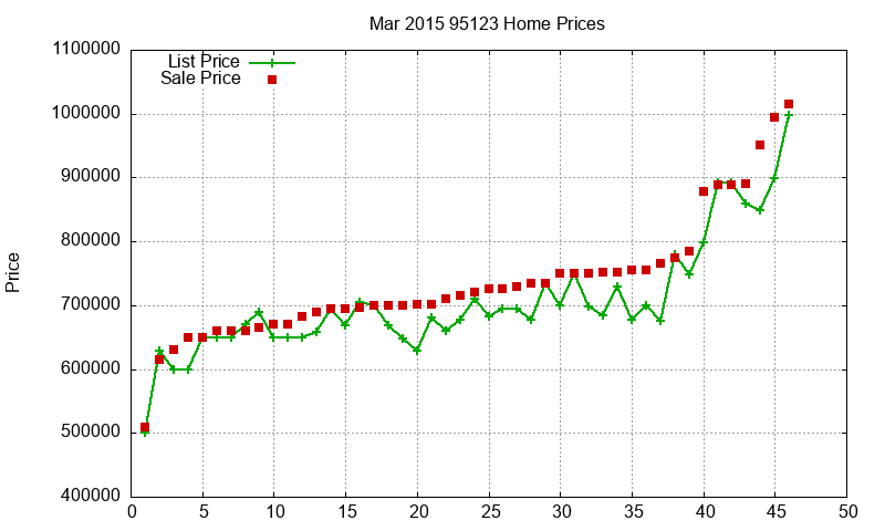 95123 Homes Just Sold 2015-03