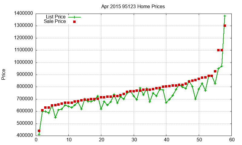 95123 Homes Just Sold 2015-04