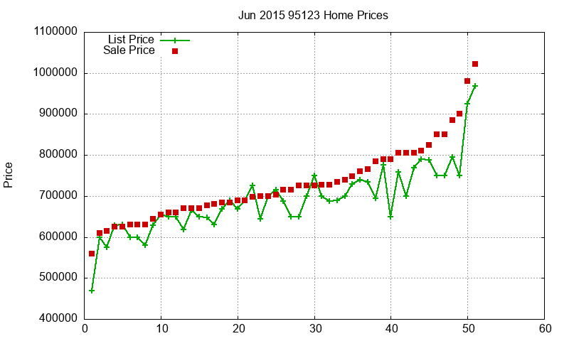 95123 Homes Just Sold 2015-06 95123 Homes Just Sold 2015-06