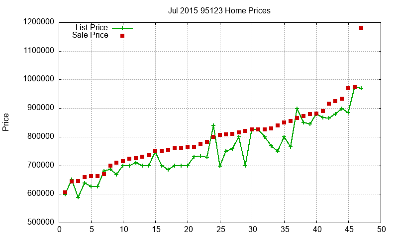 95123 Homes Just Sold 2015-07