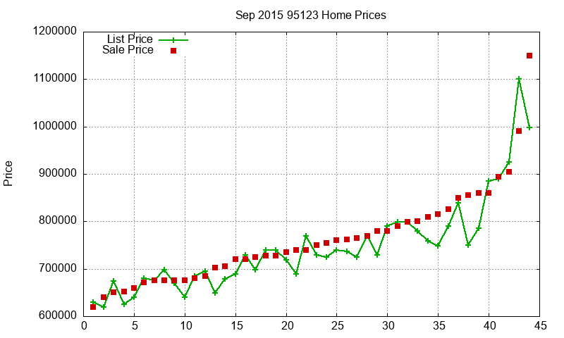 95123 Homes Just Sold 2015-09 95123 Homes Just Sold 2015-09