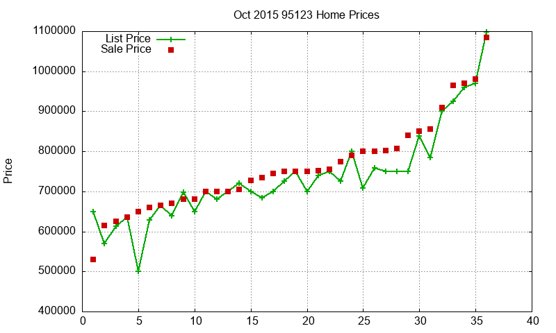 95123 Homes Just Sold 2015-10