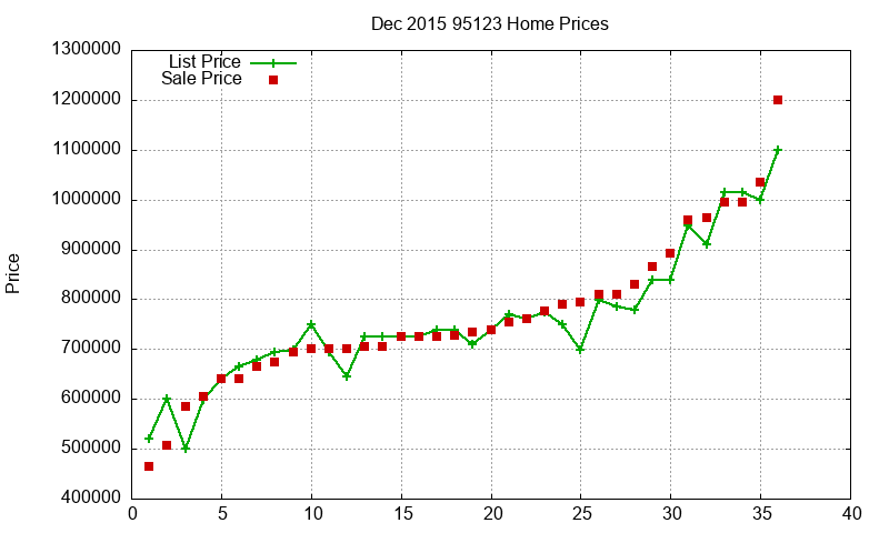 95123 Homes Just Sold 2015-12
