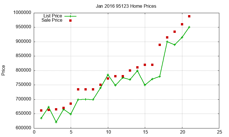 95123 Homes Just Sold 2016-01