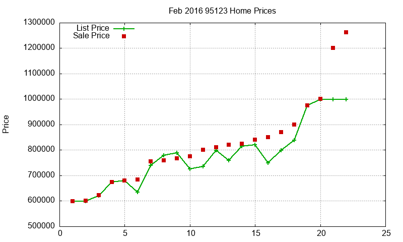 95123 Homes Just Sold 2016-02 95123 Homes Just Sold 2016-02