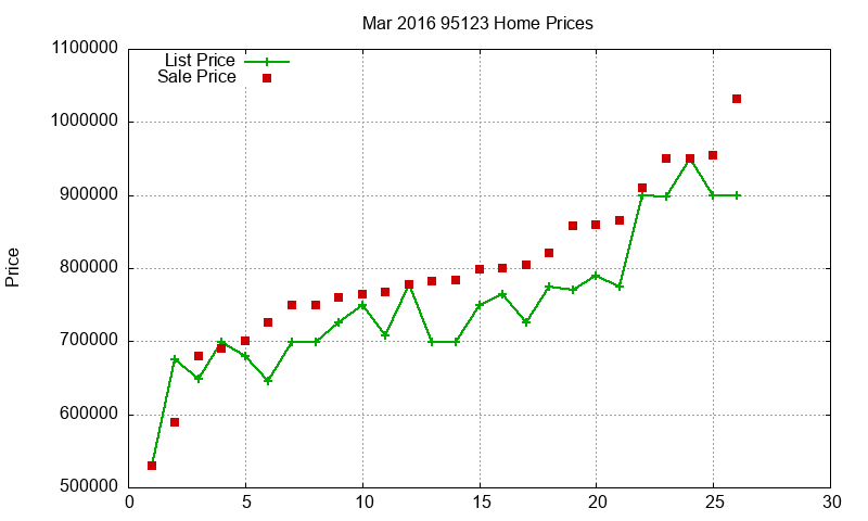 95123 Homes Just Sold 2016-03 95123 Homes Just Sold 2016-03