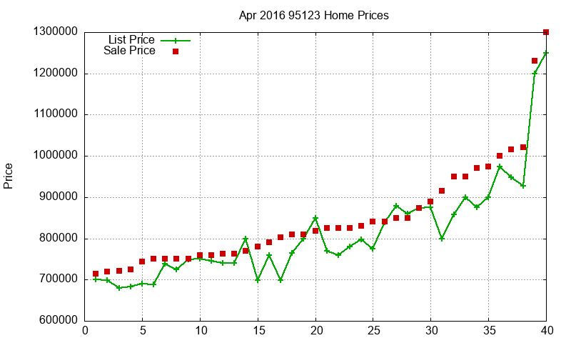 95123 Homes Just Sold 2016-04