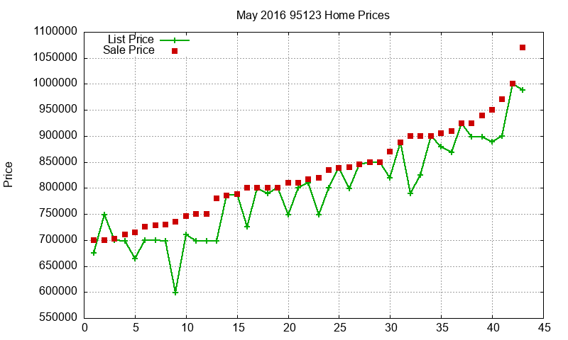 95123 Homes Just Sold 2016-05 95123 Homes Just Sold 2016-05