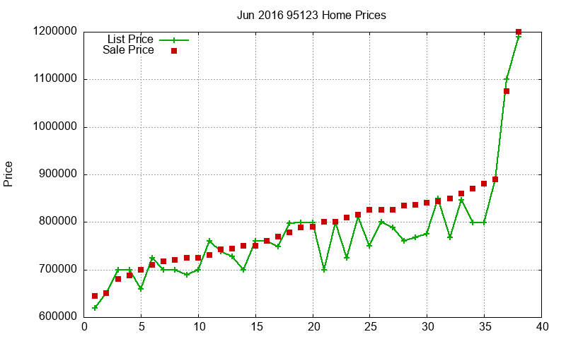95123 Homes Just Sold 2016-06