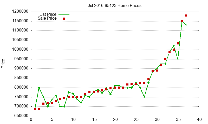 95123 Homes Just Sold 2016-07
