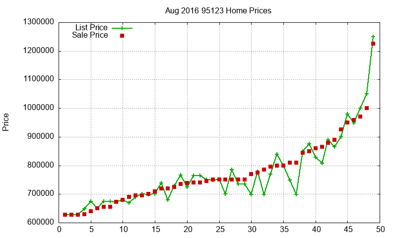 95123 Homes Just Sold 2016-08